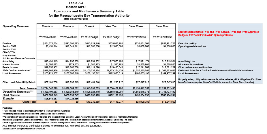 - Table 7-3 Boston MPO, Operations and Maintenance Summary Table for the Massachusetts Bay Transportation Authority State Fiscal Year 2015: This table summarizes the operations and maintenance for state fiscal years 2013, 2014, 2015, 2016, 2017, and 2018.